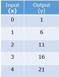 Function tables with two-step rules Quiz6