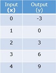 Function tables with two-step rules Quiz7