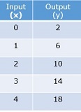 Function tables with two-step rules Quiz8