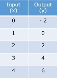 Function tables with two-step rules Quiz9