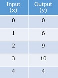 Graphing whole number functions Quiz1