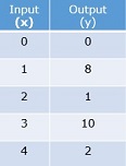 Graphing whole number functions Quiz10