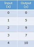 Graphing whole number functions Quiz4