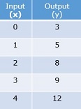 Graphing whole number functions Quiz5