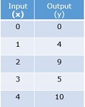 Graphing whole number functions Quiz7