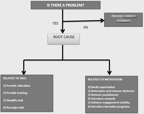 Flowchart