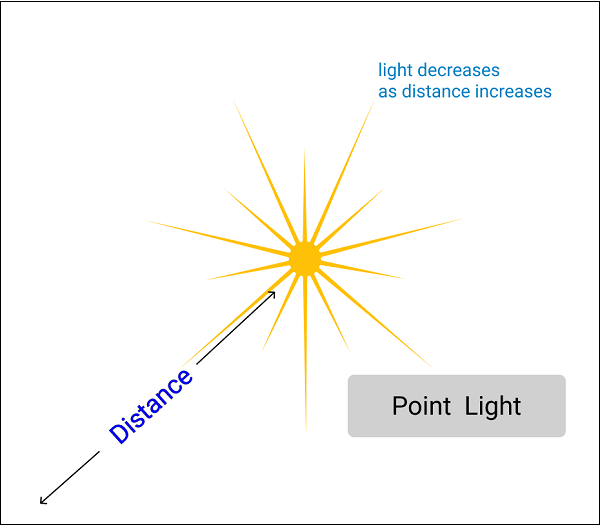 Point Light