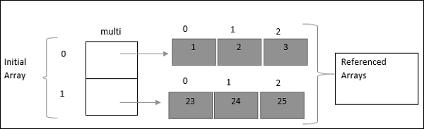 Multidimensional Arrays