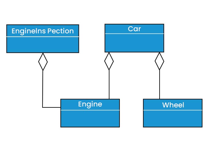 UML Association 1