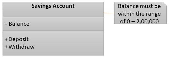 UML Constraints