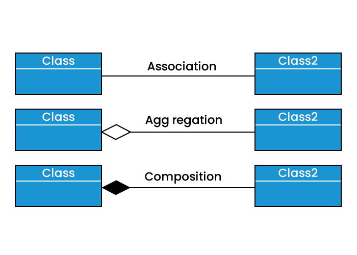 UML Relationships