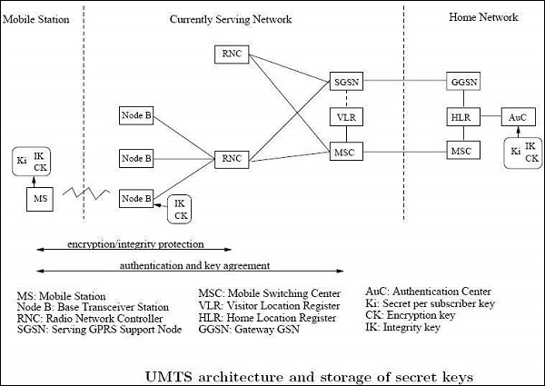 Authentication