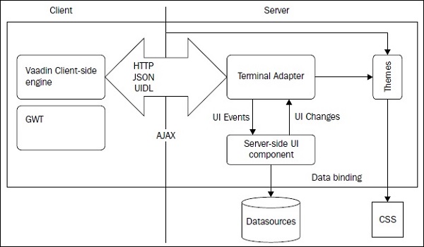 Vaadin Architecture
