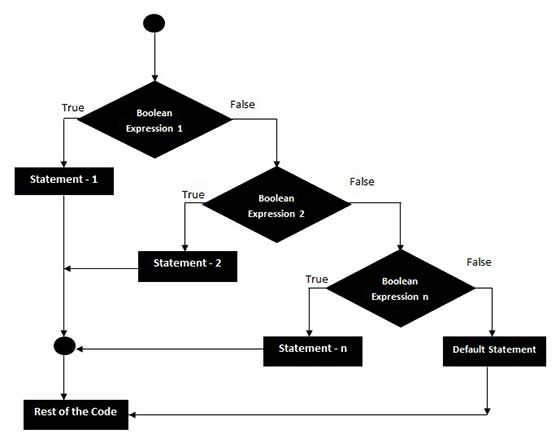 VBScript If..Elseif..Else statement