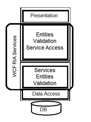 Wcf RIA Services 1