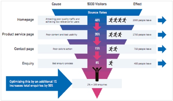 Conversion Funnels
