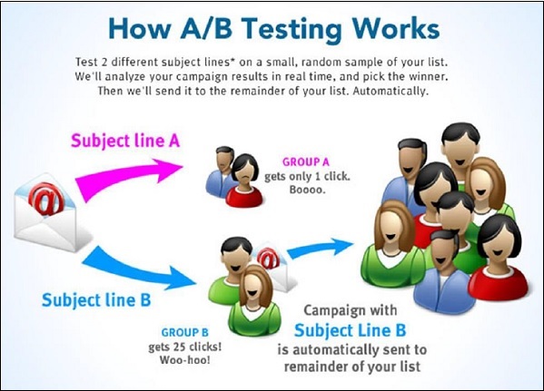 Split Testing Works
