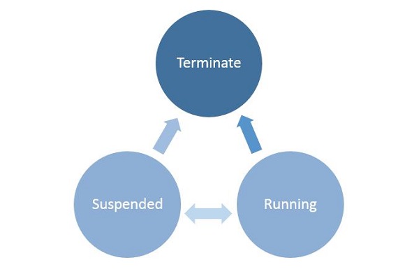App Lifecycle