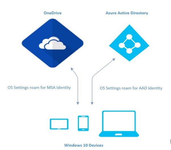 Windows 10 Devices