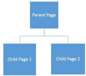 Hierarchy Structure