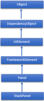 Hierarchical of Stackpanel