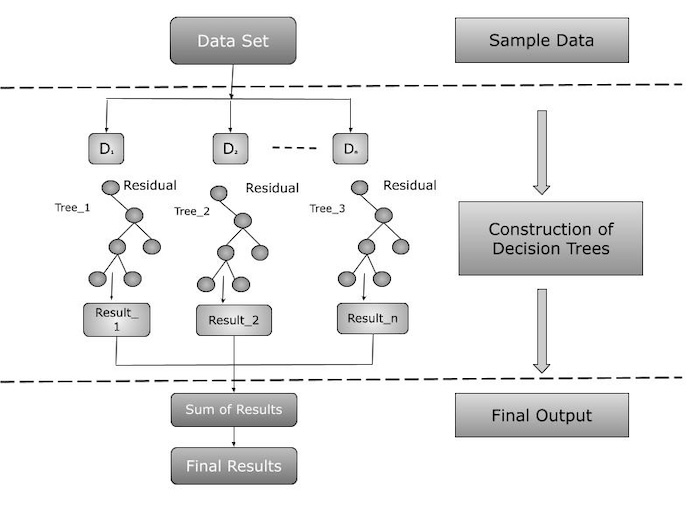 Architecture of XGBoost